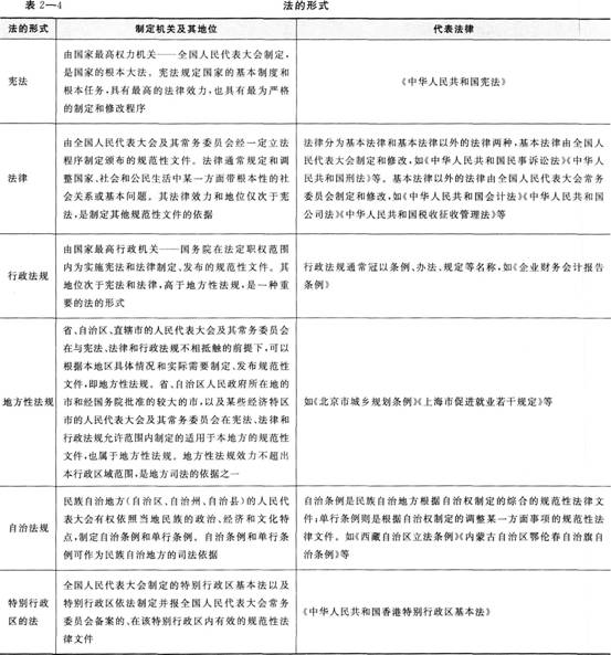 《经济法基础》考点讲义